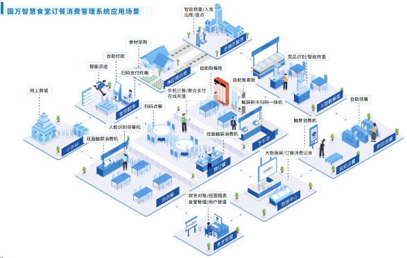 觸蕾政府機關(guān)智慧食堂訂餐消費系統(tǒng)